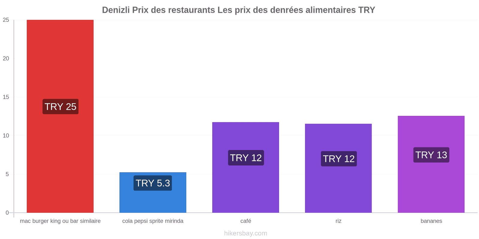 Denizli changements de prix hikersbay.com