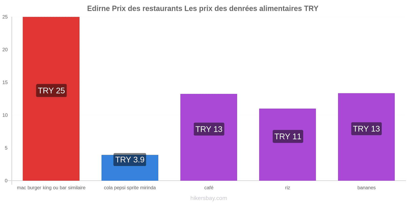 Edirne changements de prix hikersbay.com