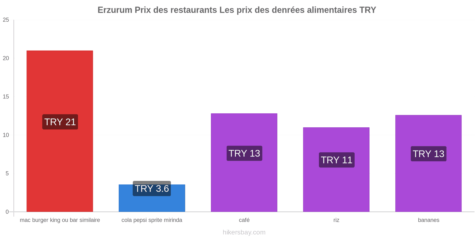 Erzurum changements de prix hikersbay.com