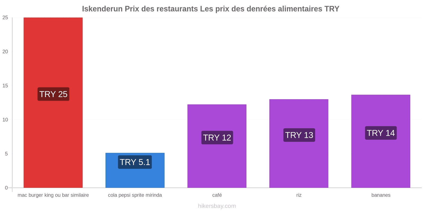 Iskenderun changements de prix hikersbay.com