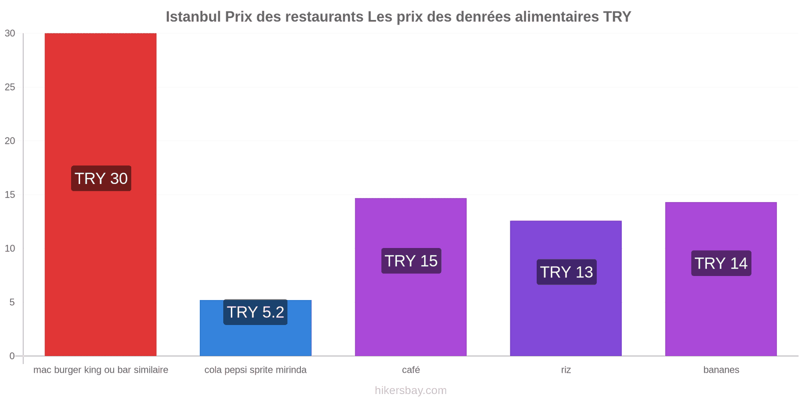 Istanbul changements de prix hikersbay.com