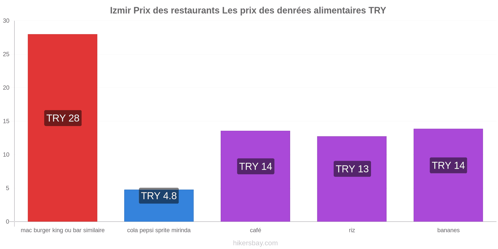 Izmir changements de prix hikersbay.com