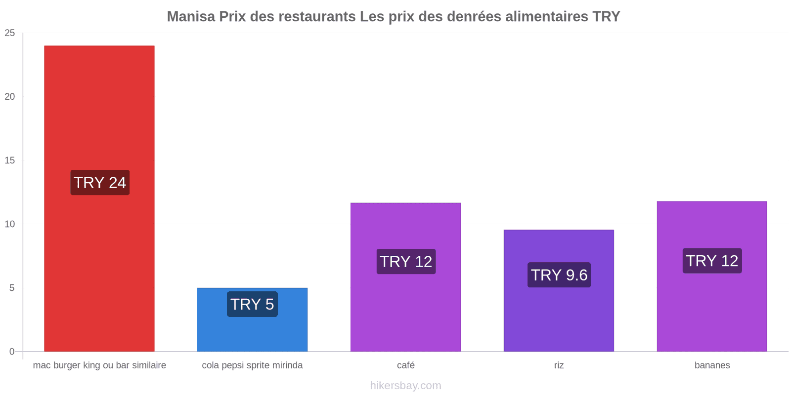 Manisa changements de prix hikersbay.com