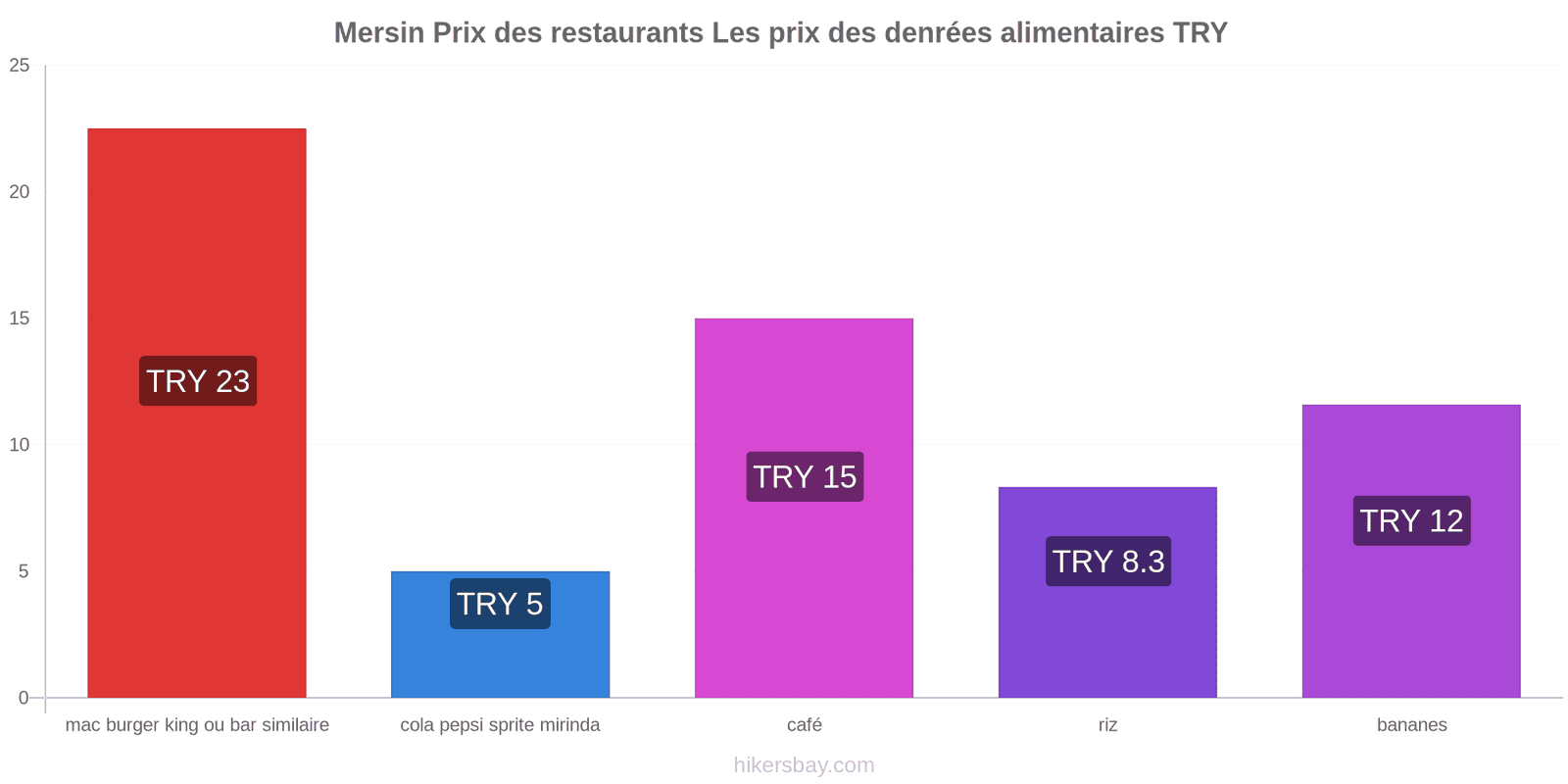 Mersin changements de prix hikersbay.com