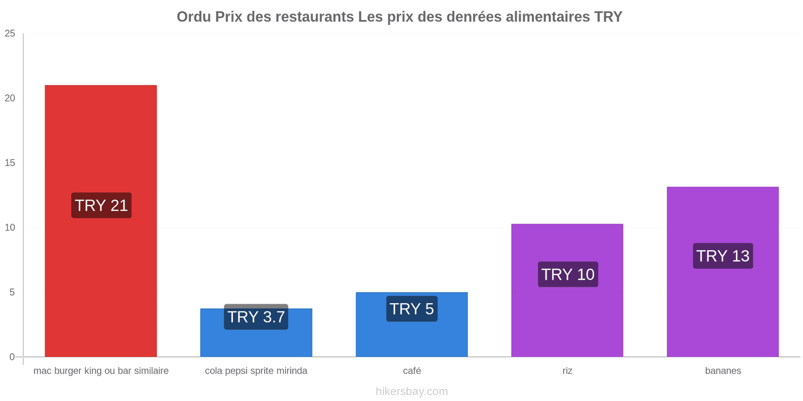 Ordu changements de prix hikersbay.com