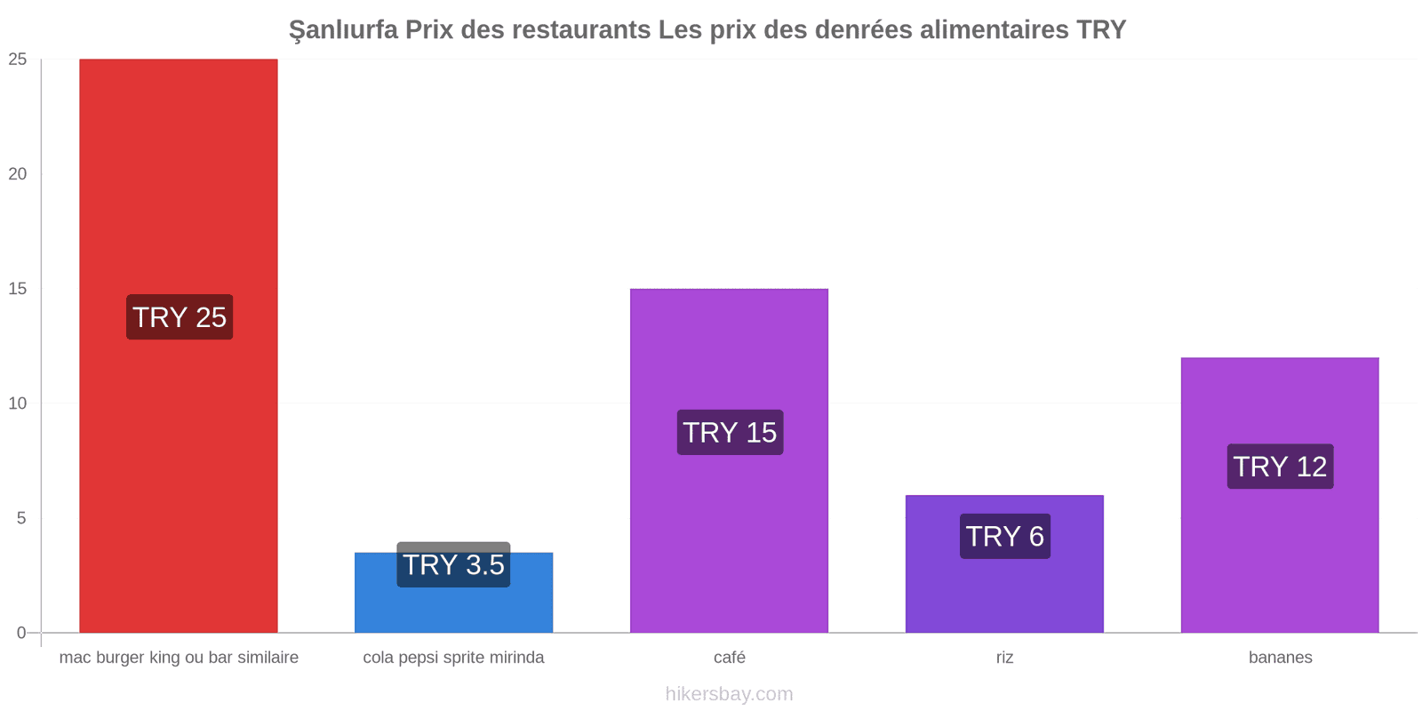 Şanlıurfa changements de prix hikersbay.com