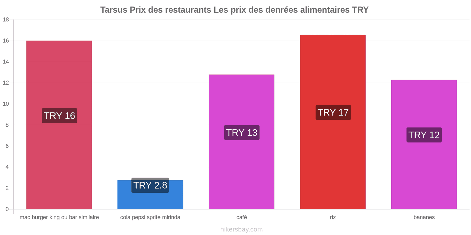 Tarsus changements de prix hikersbay.com