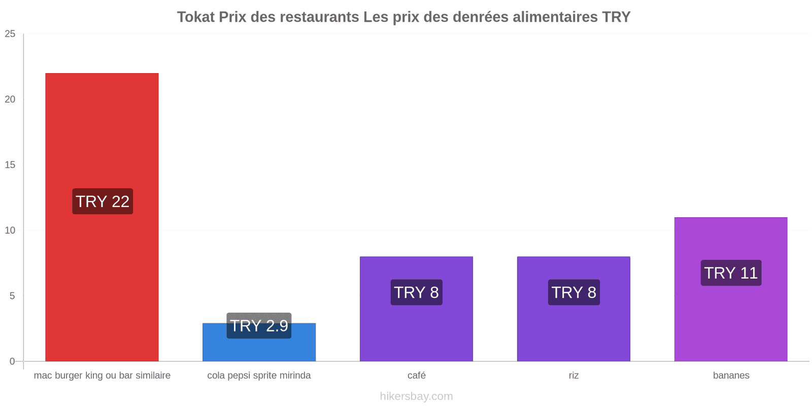 Tokat changements de prix hikersbay.com