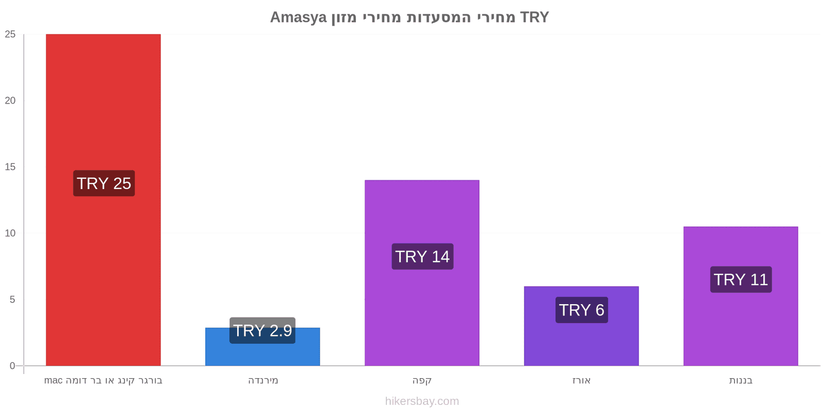 Amasya שינויי מחיר hikersbay.com