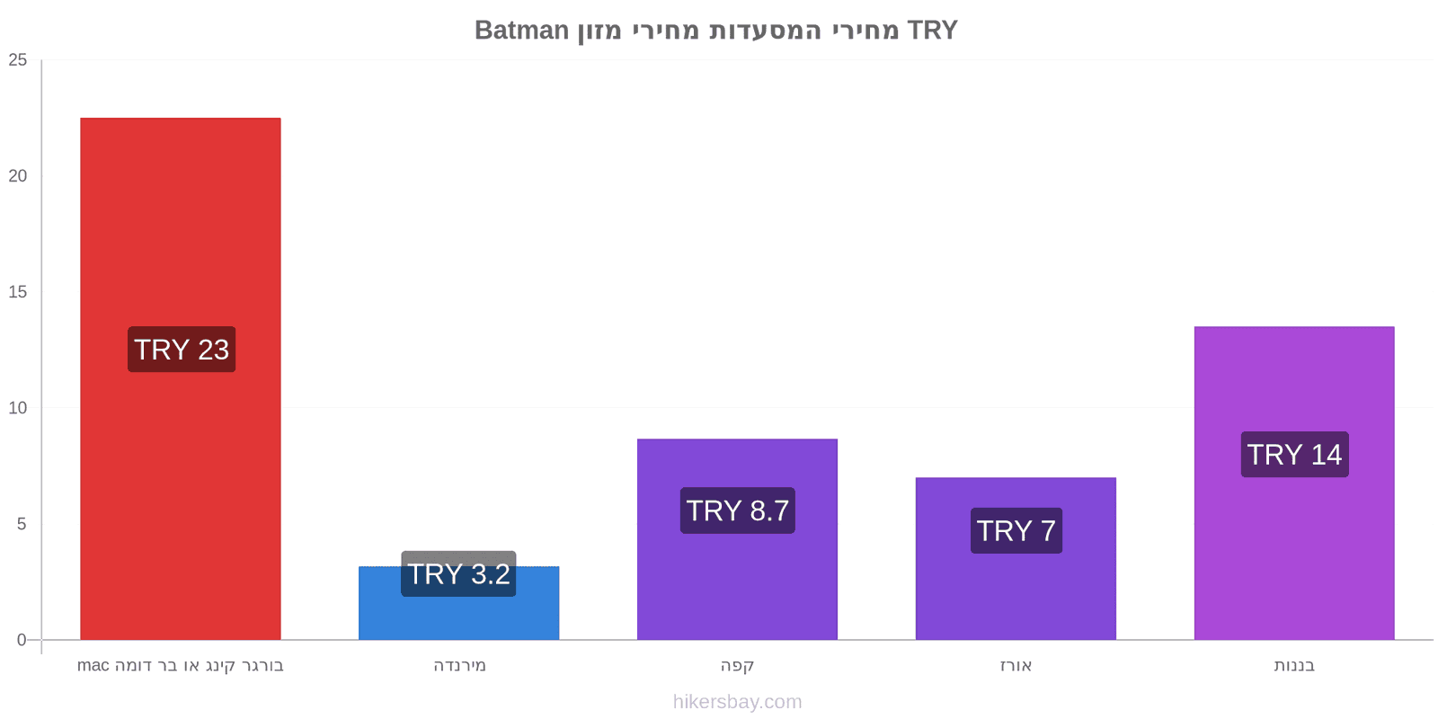 Batman שינויי מחיר hikersbay.com