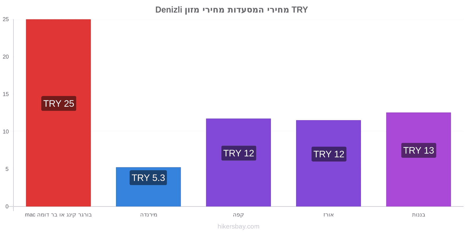 Denizli שינויי מחיר hikersbay.com