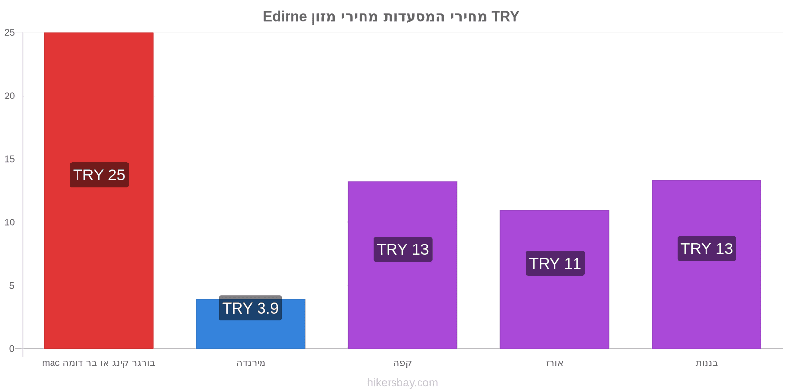 Edirne שינויי מחיר hikersbay.com