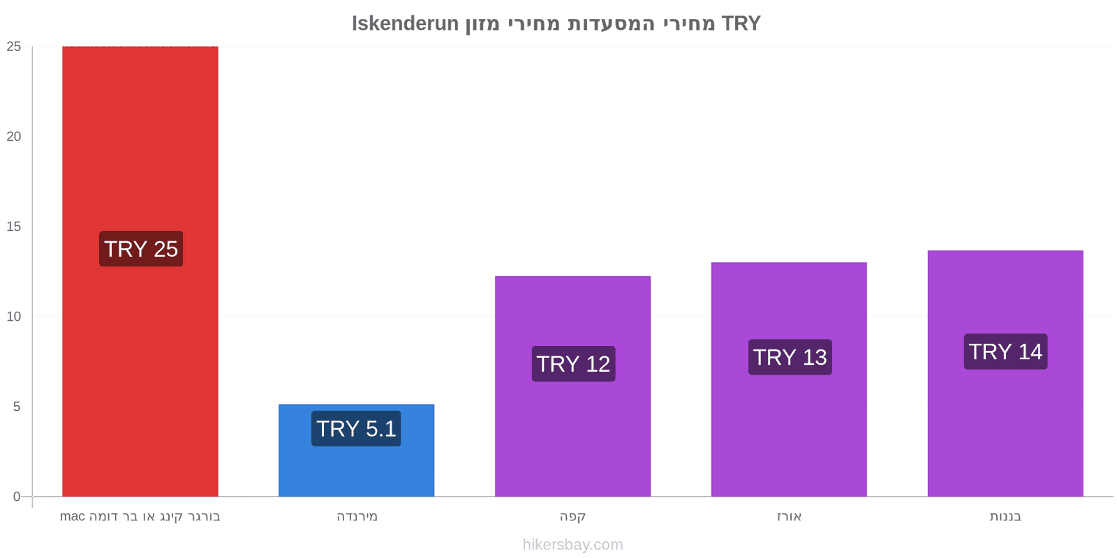 Iskenderun שינויי מחיר hikersbay.com