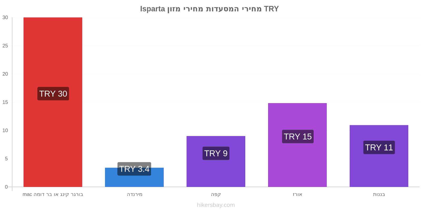 Isparta שינויי מחיר hikersbay.com