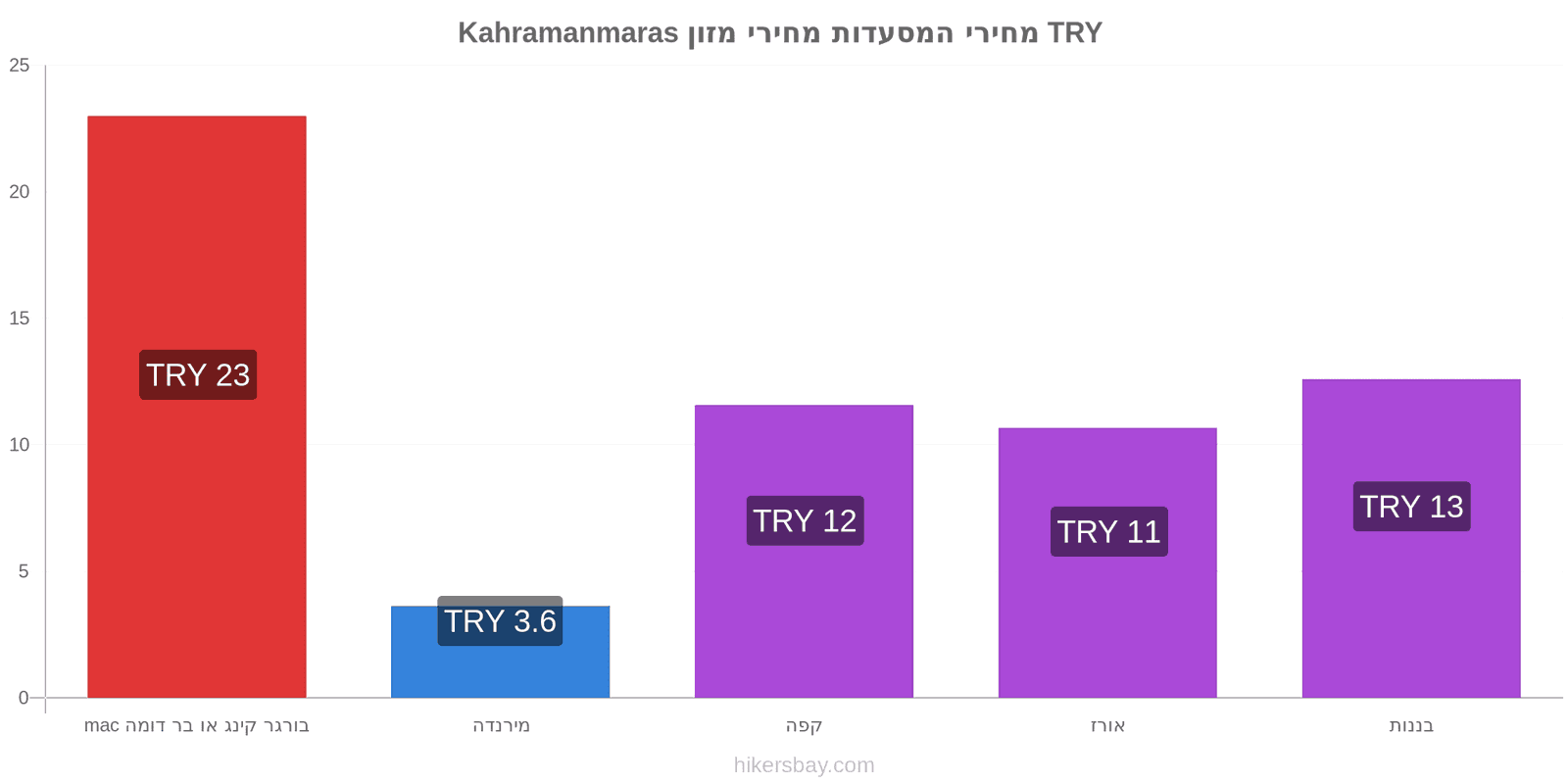 Kahramanmaras שינויי מחיר hikersbay.com