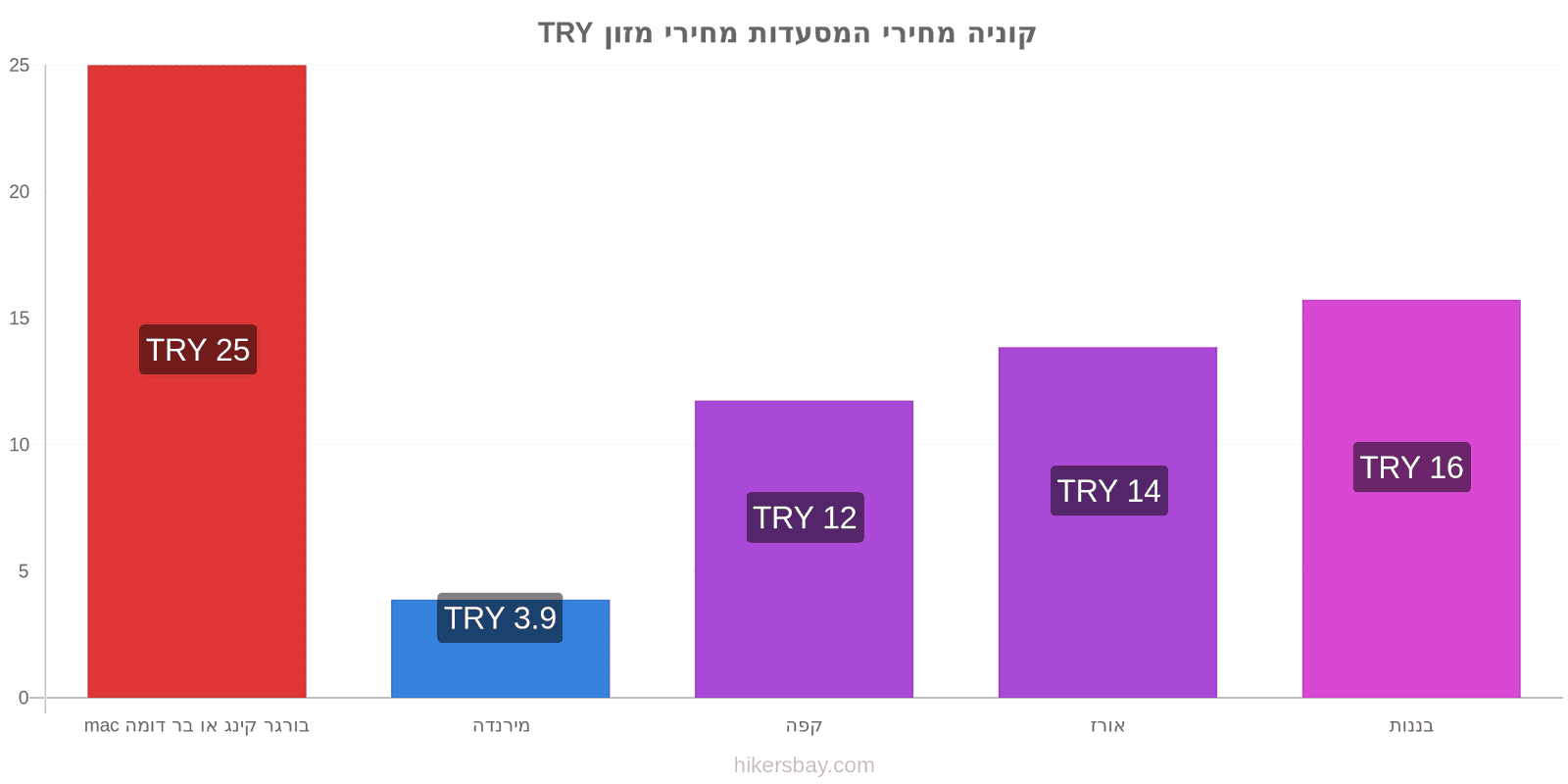 קוניה שינויי מחיר hikersbay.com