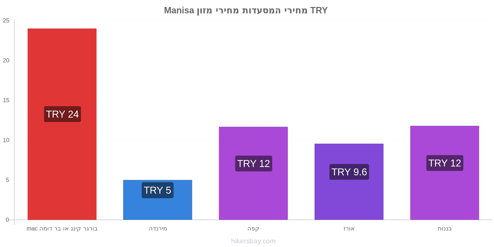 Manisa שינויי מחיר hikersbay.com