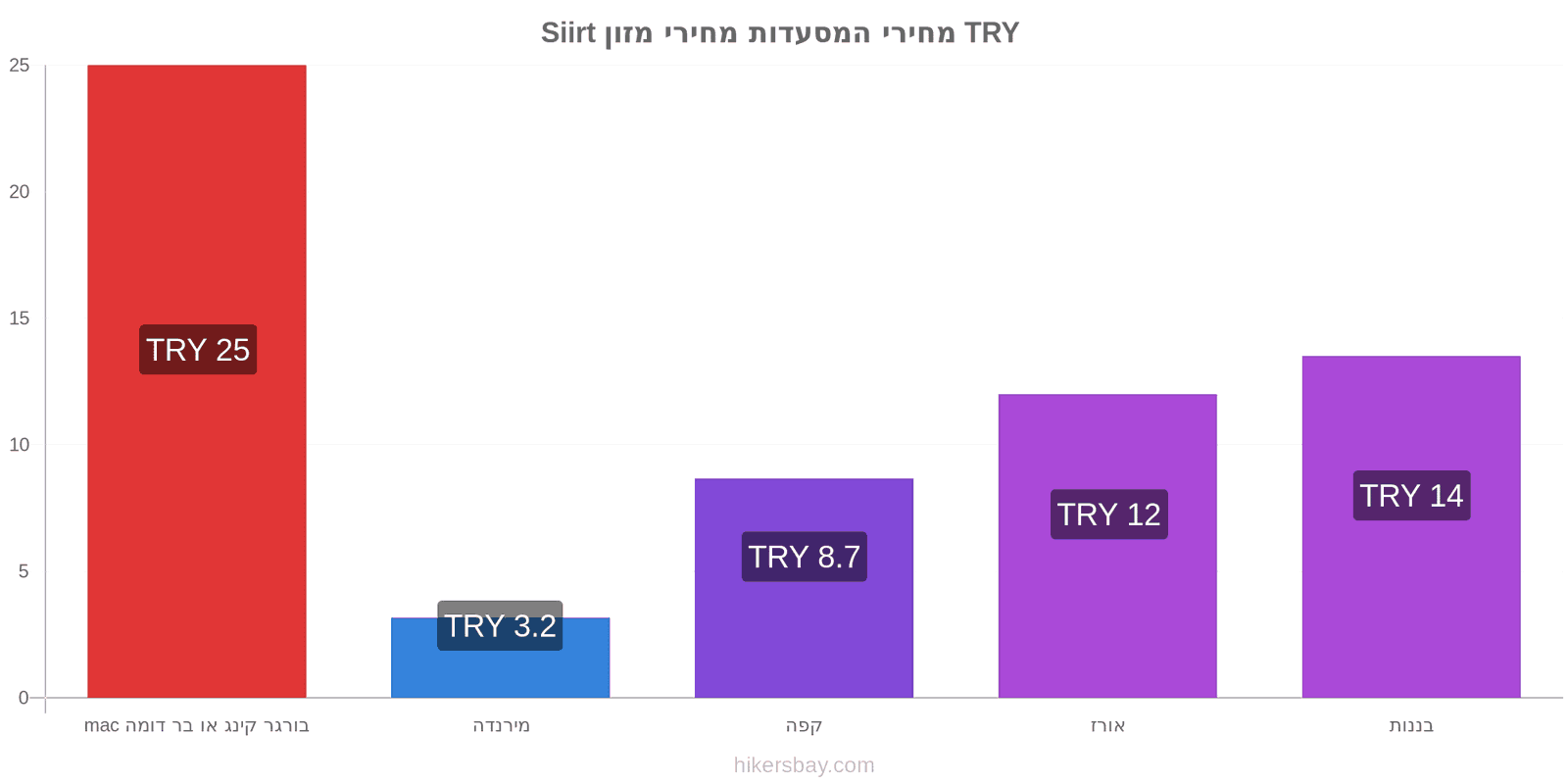 Siirt שינויי מחיר hikersbay.com