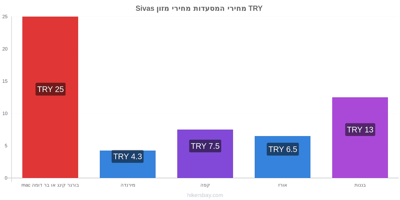 Sivas שינויי מחיר hikersbay.com