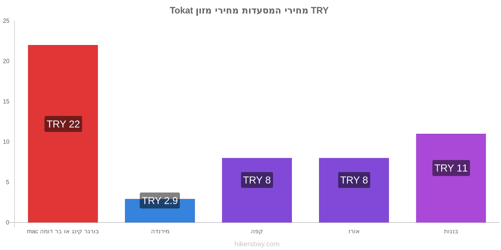 Tokat שינויי מחיר hikersbay.com