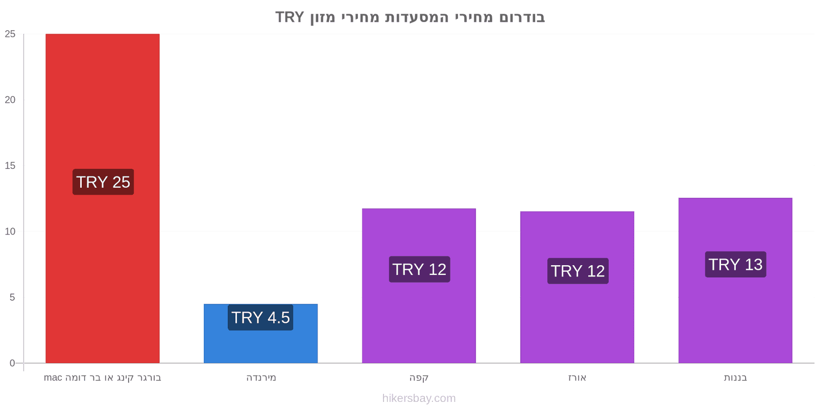 בודרום שינויי מחיר hikersbay.com