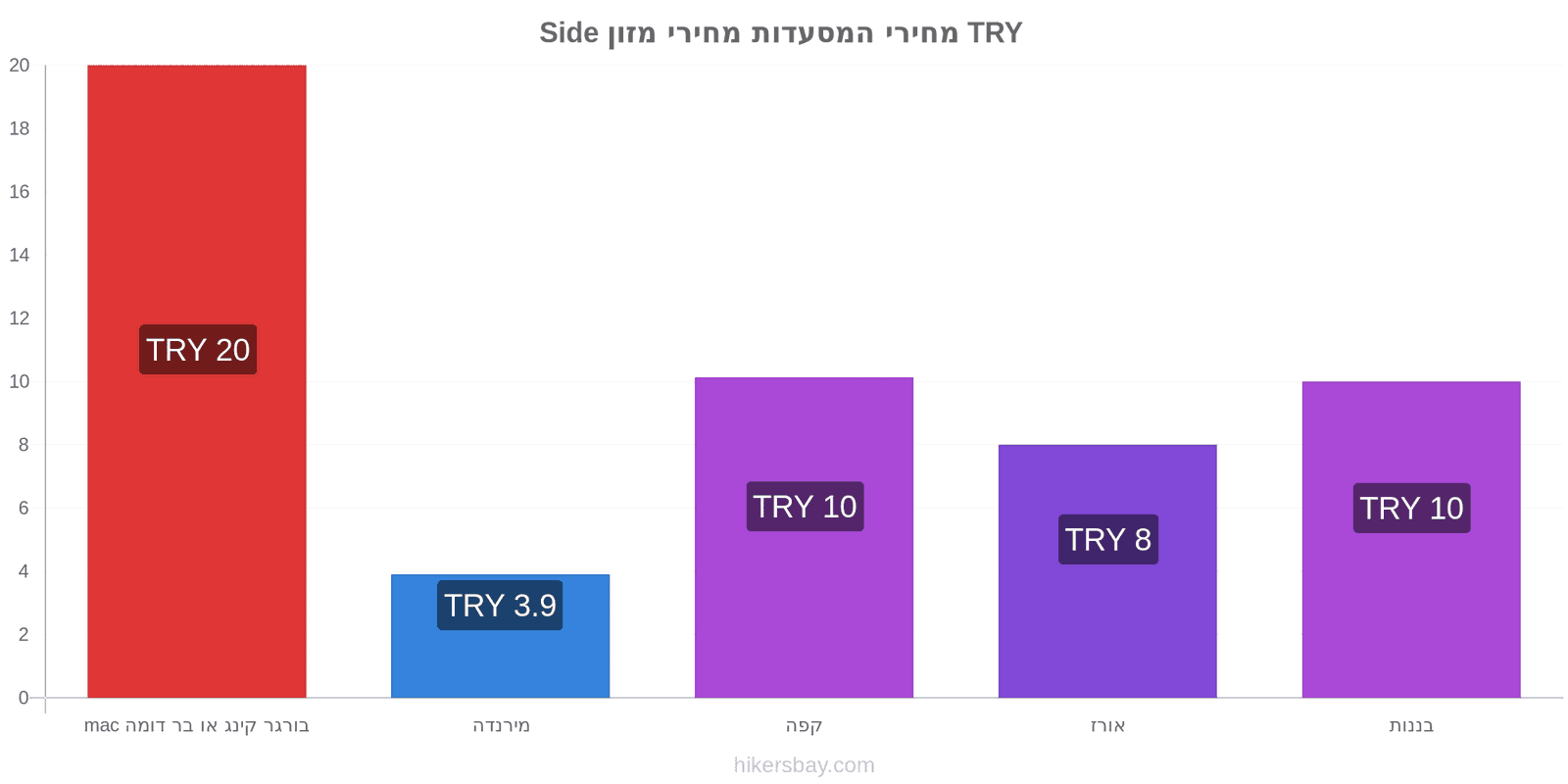 Side שינויי מחיר hikersbay.com