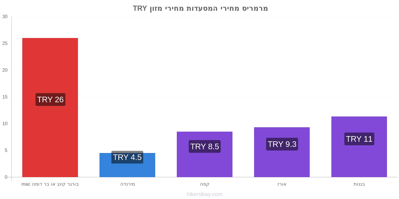 מרמריס שינויי מחיר hikersbay.com