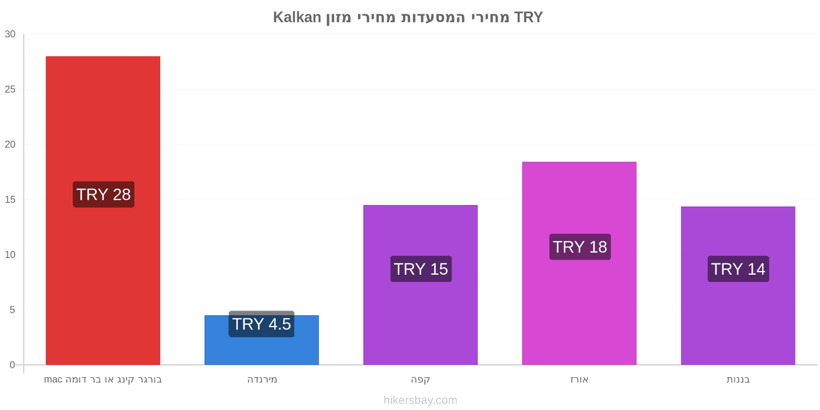 Kalkan שינויי מחיר hikersbay.com