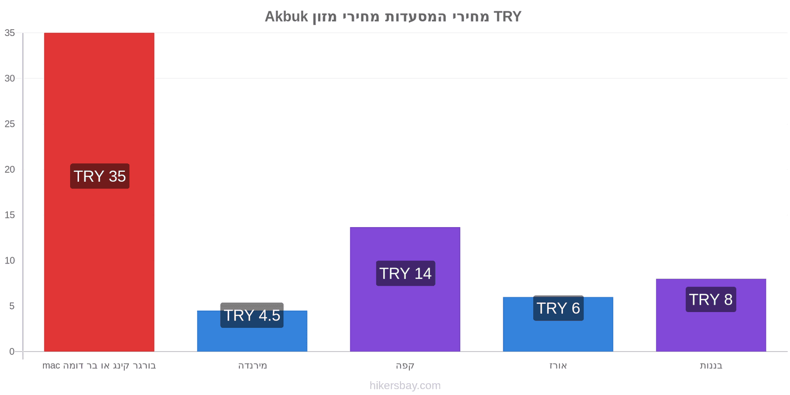 Akbuk שינויי מחיר hikersbay.com