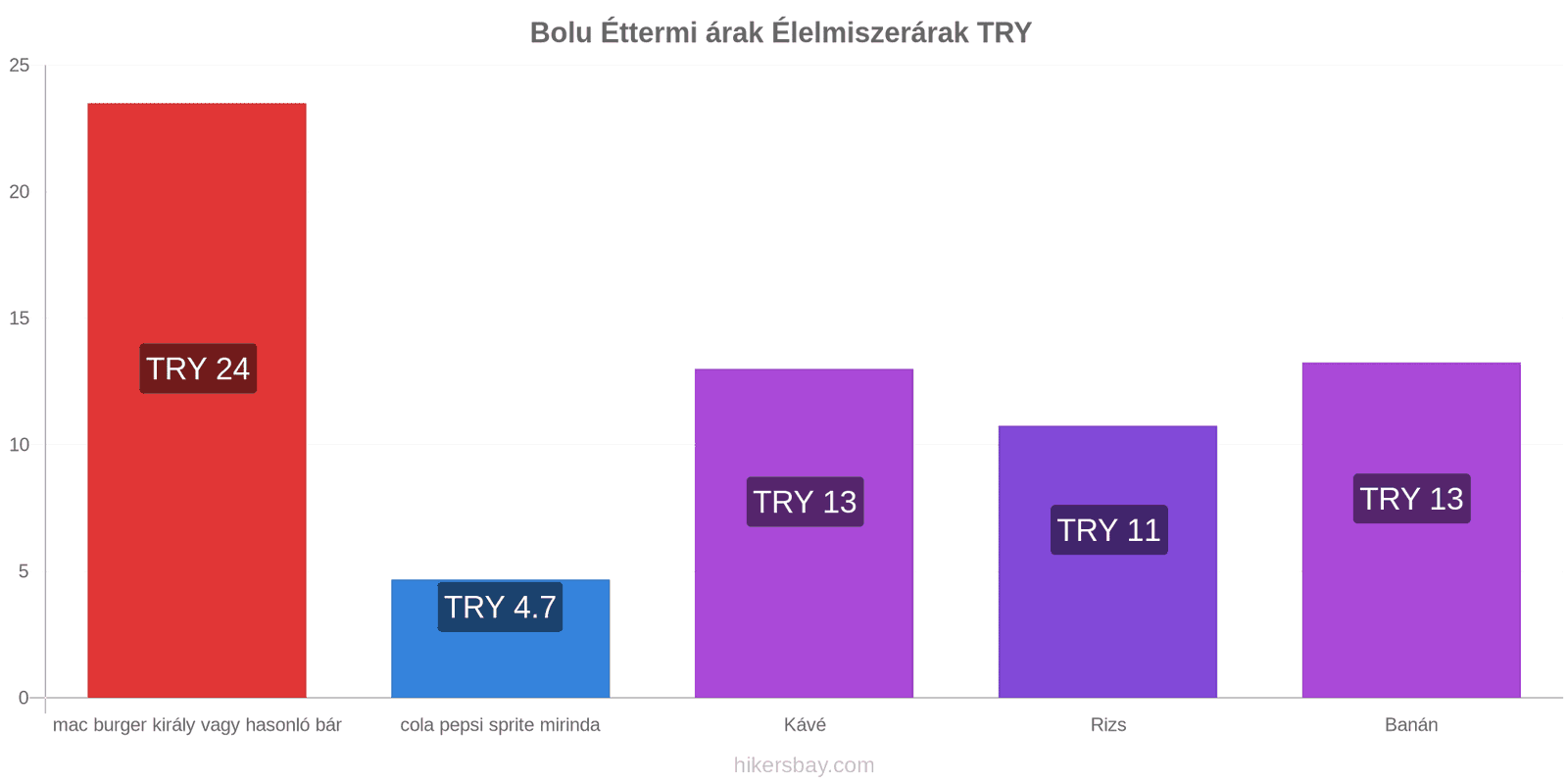 Bolu ár változások hikersbay.com