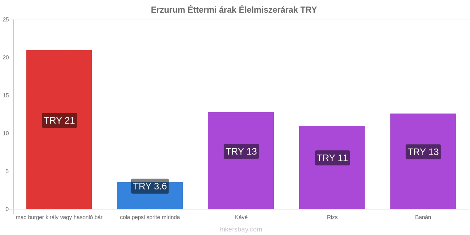 Erzurum ár változások hikersbay.com