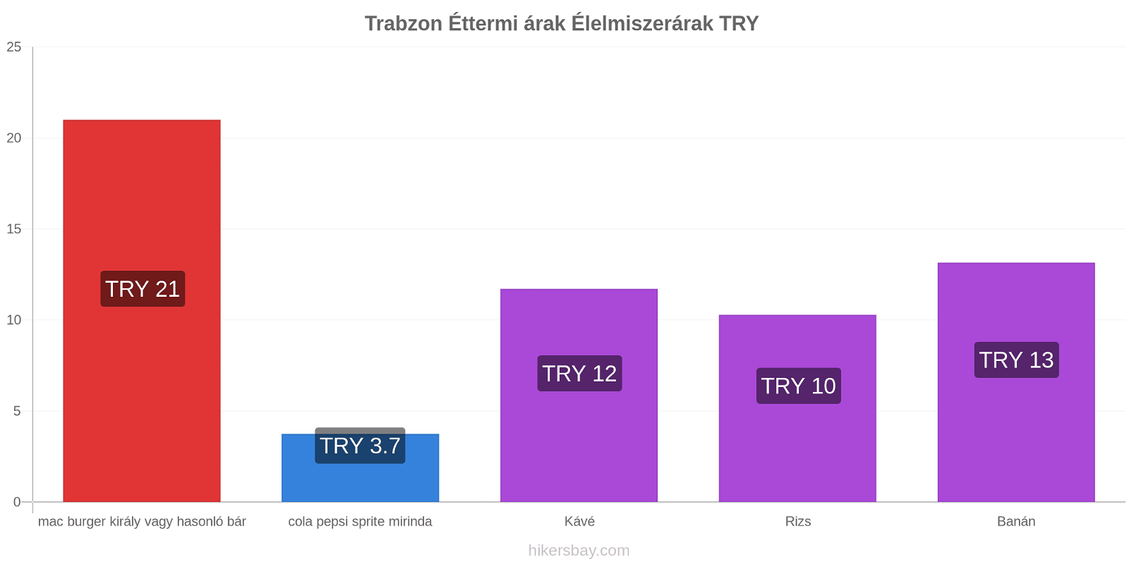 Trabzon ár változások hikersbay.com