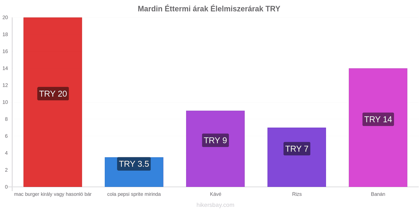 Mardin ár változások hikersbay.com