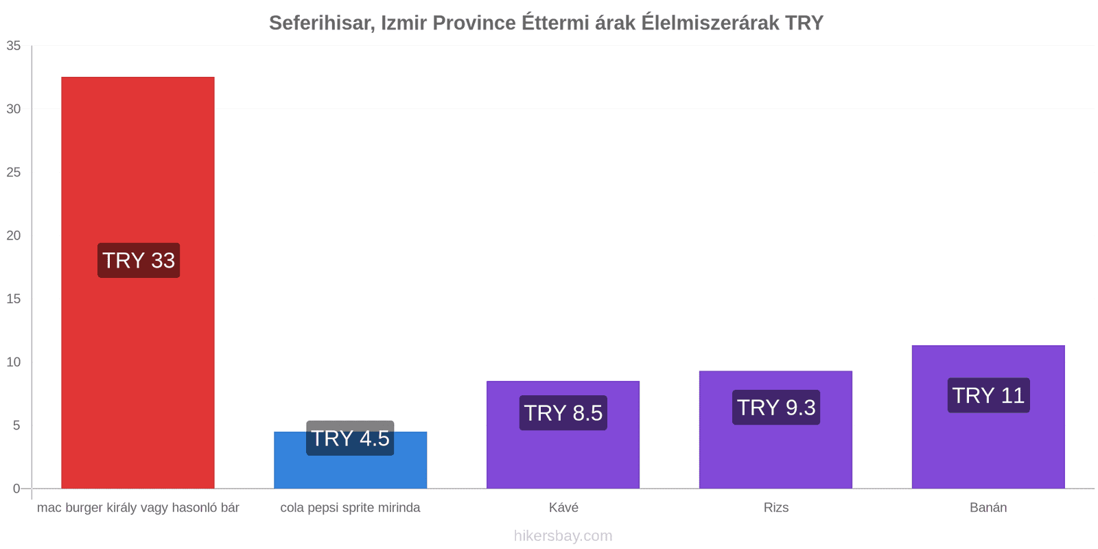 Seferihisar, Izmir Province ár változások hikersbay.com