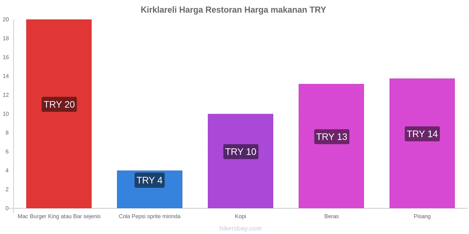 Kirklareli perubahan harga hikersbay.com