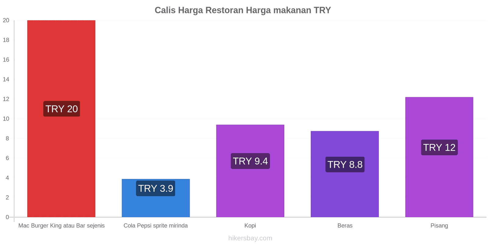 Calis perubahan harga hikersbay.com