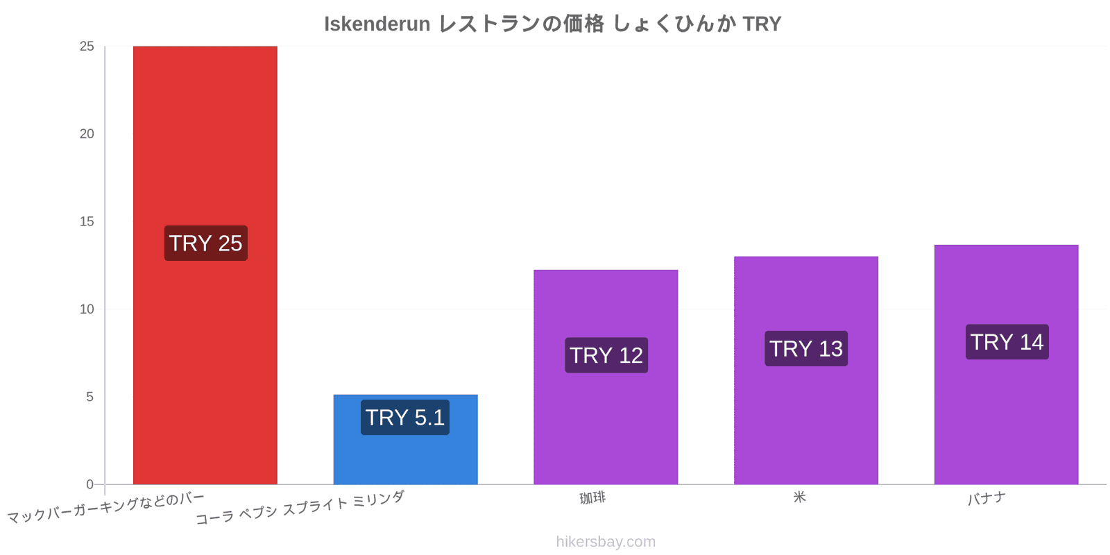 Iskenderun 価格の変更 hikersbay.com