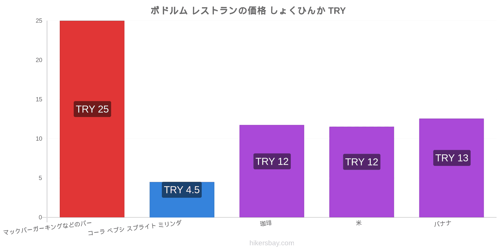 ボドルム 価格の変更 hikersbay.com