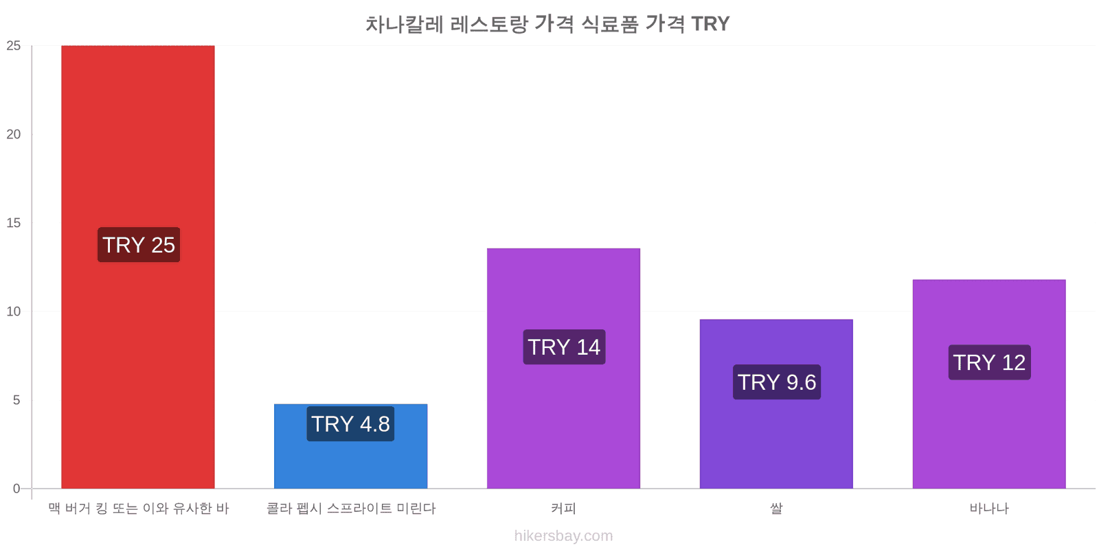 차나칼레 가격 변동 hikersbay.com