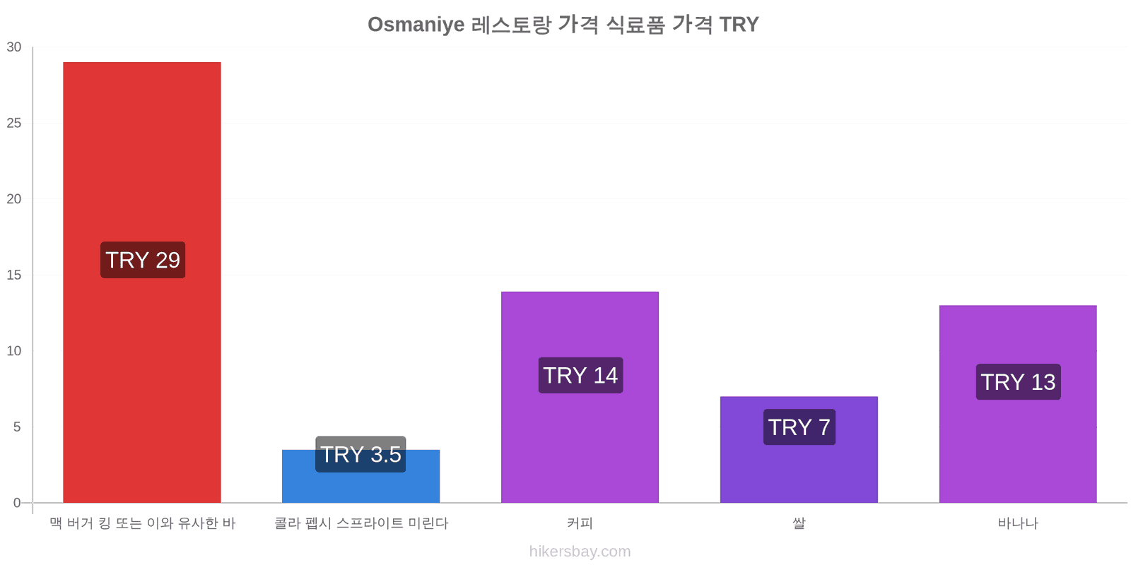 Osmaniye 가격 변동 hikersbay.com