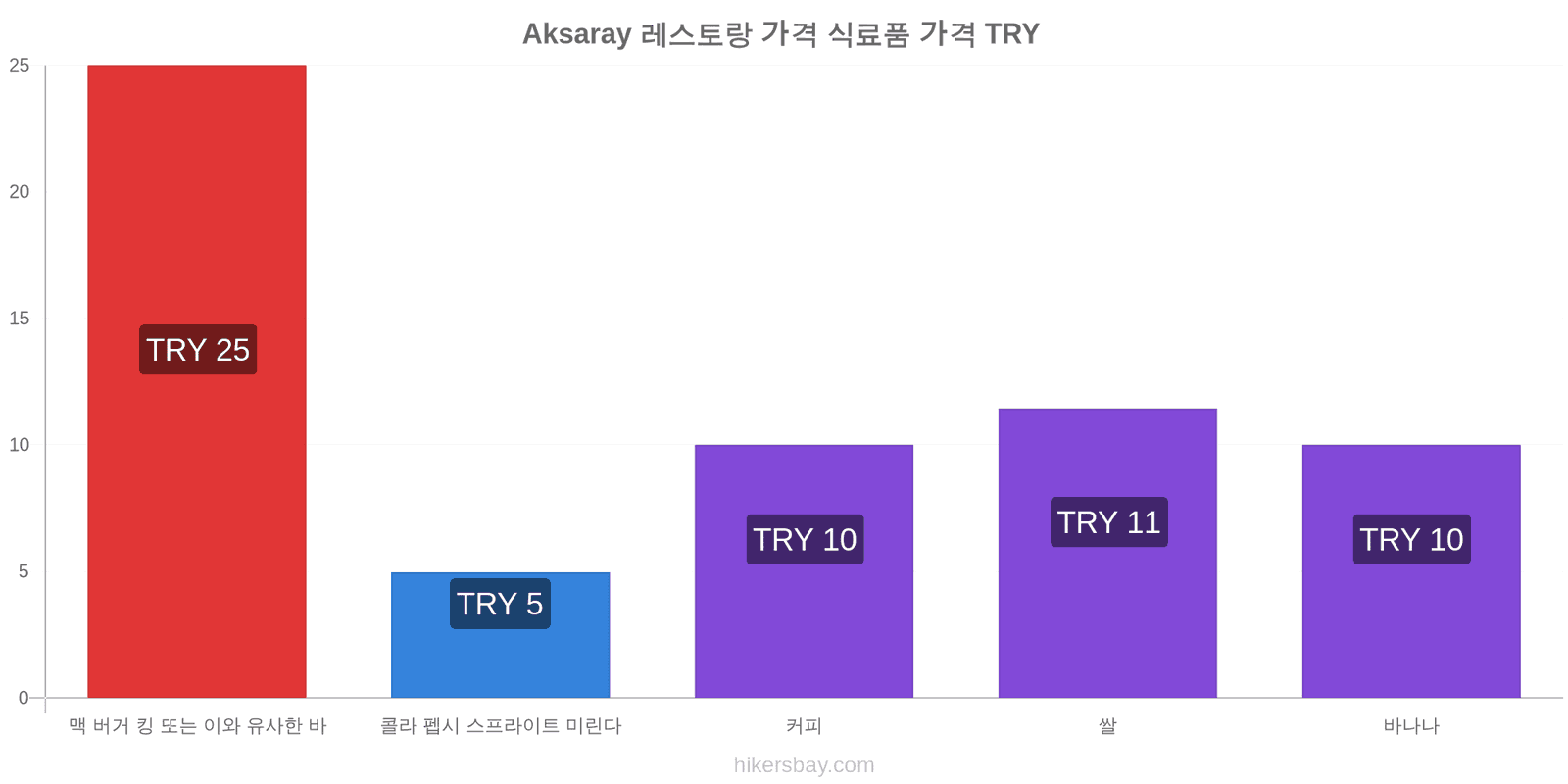 Aksaray 가격 변동 hikersbay.com