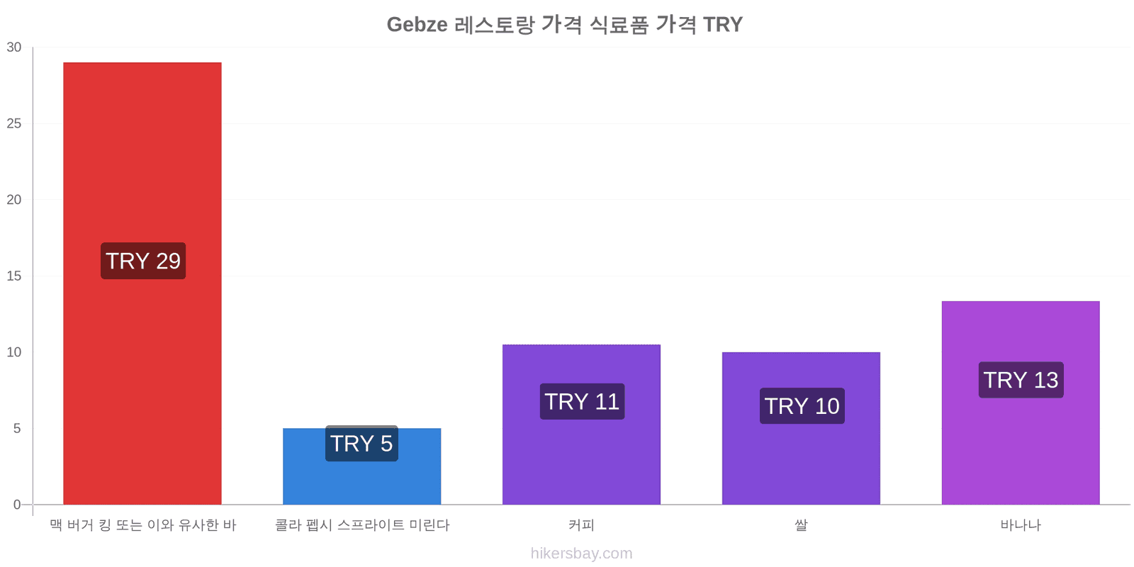 Gebze 가격 변동 hikersbay.com