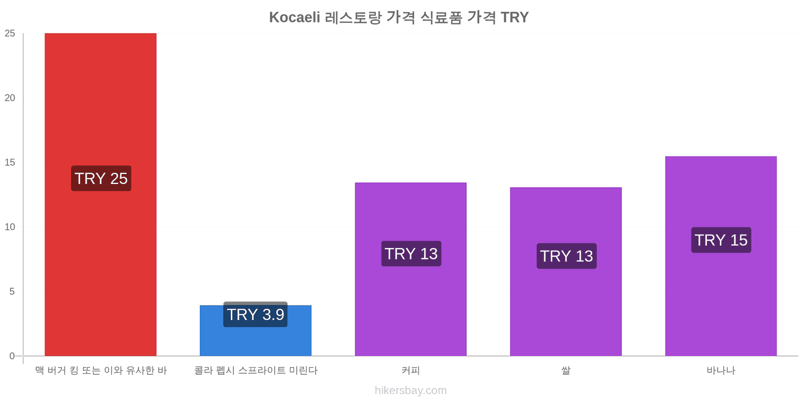 Kocaeli 가격 변동 hikersbay.com