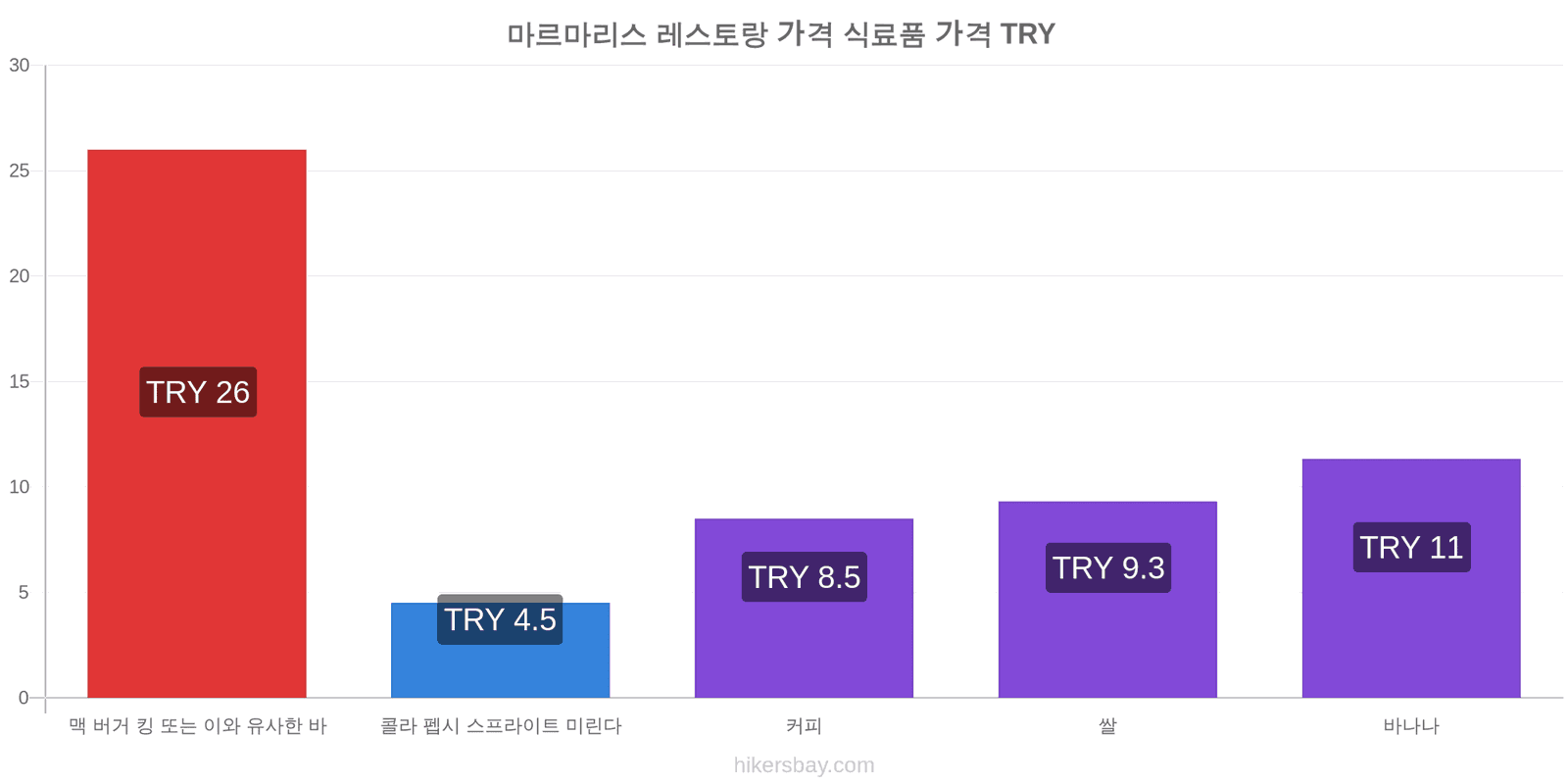 마르마리스 가격 변동 hikersbay.com