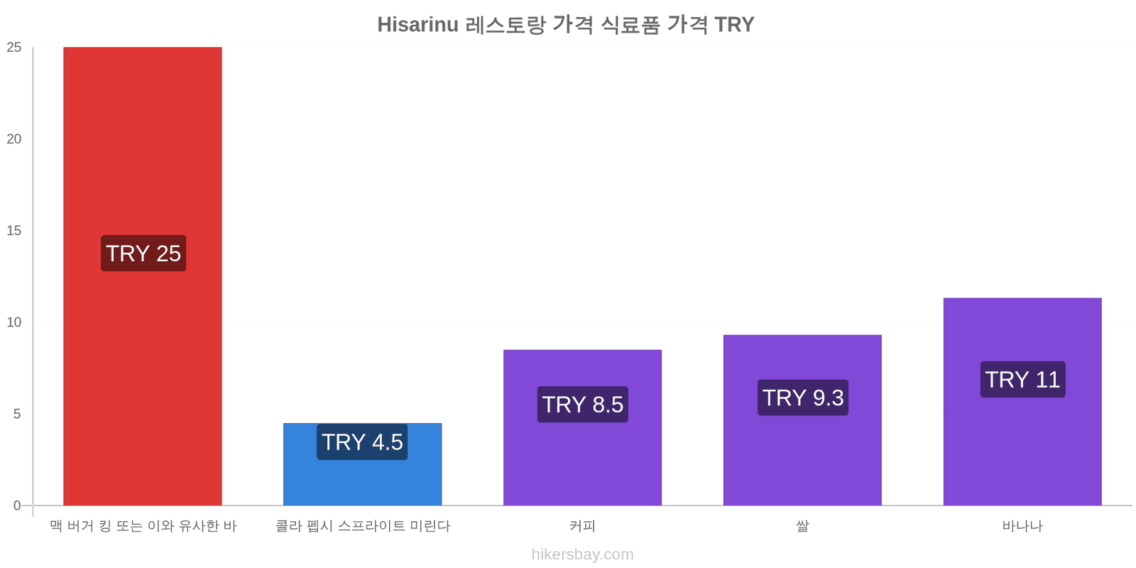 Hisarinu 가격 변동 hikersbay.com