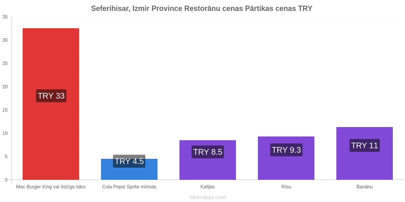 Seferihisar, Izmir Province cenu izmaiņas hikersbay.com