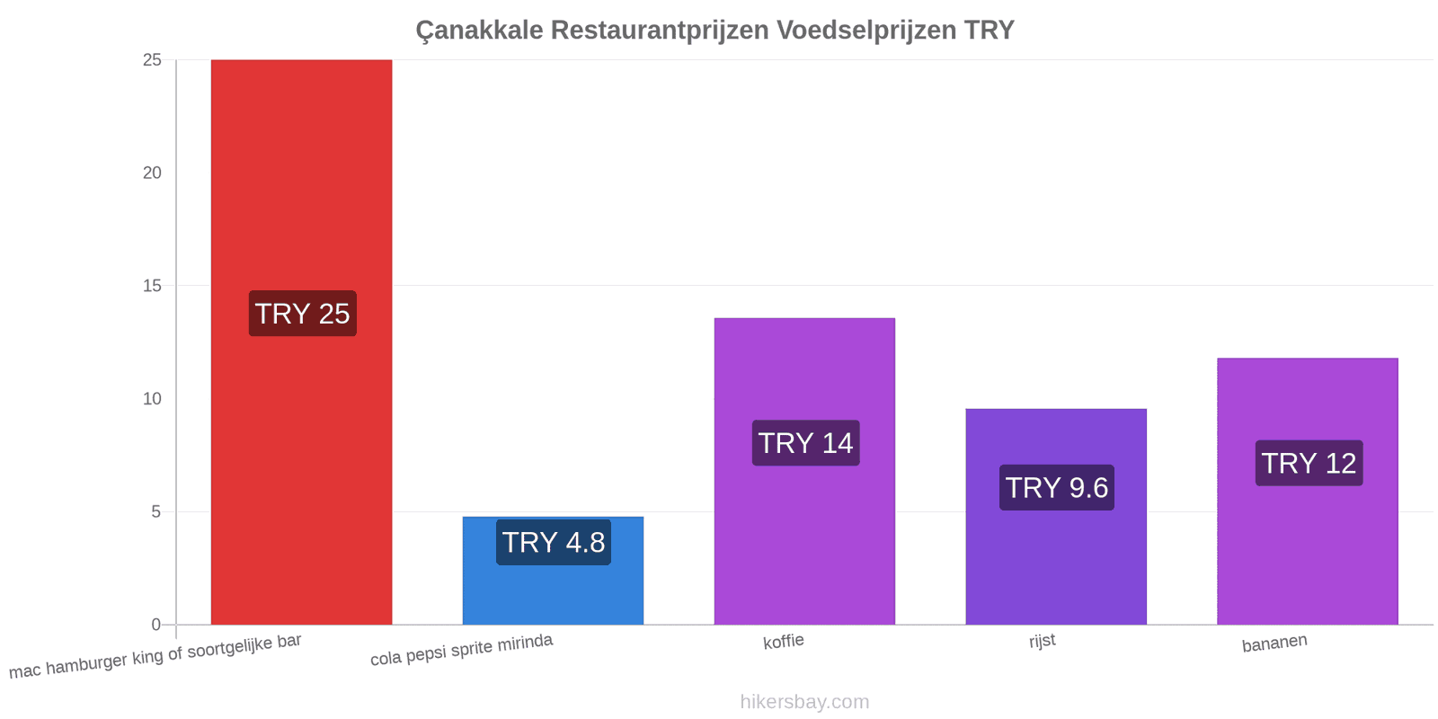 Çanakkale prijswijzigingen hikersbay.com