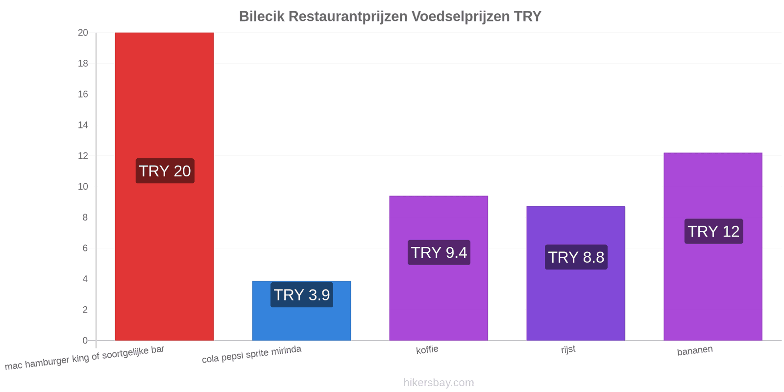 Bilecik prijswijzigingen hikersbay.com