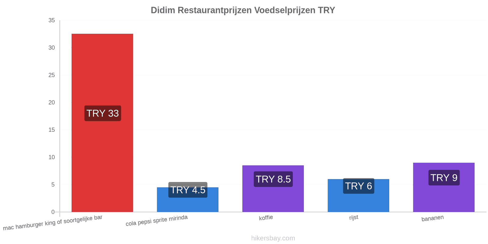 Didim prijswijzigingen hikersbay.com