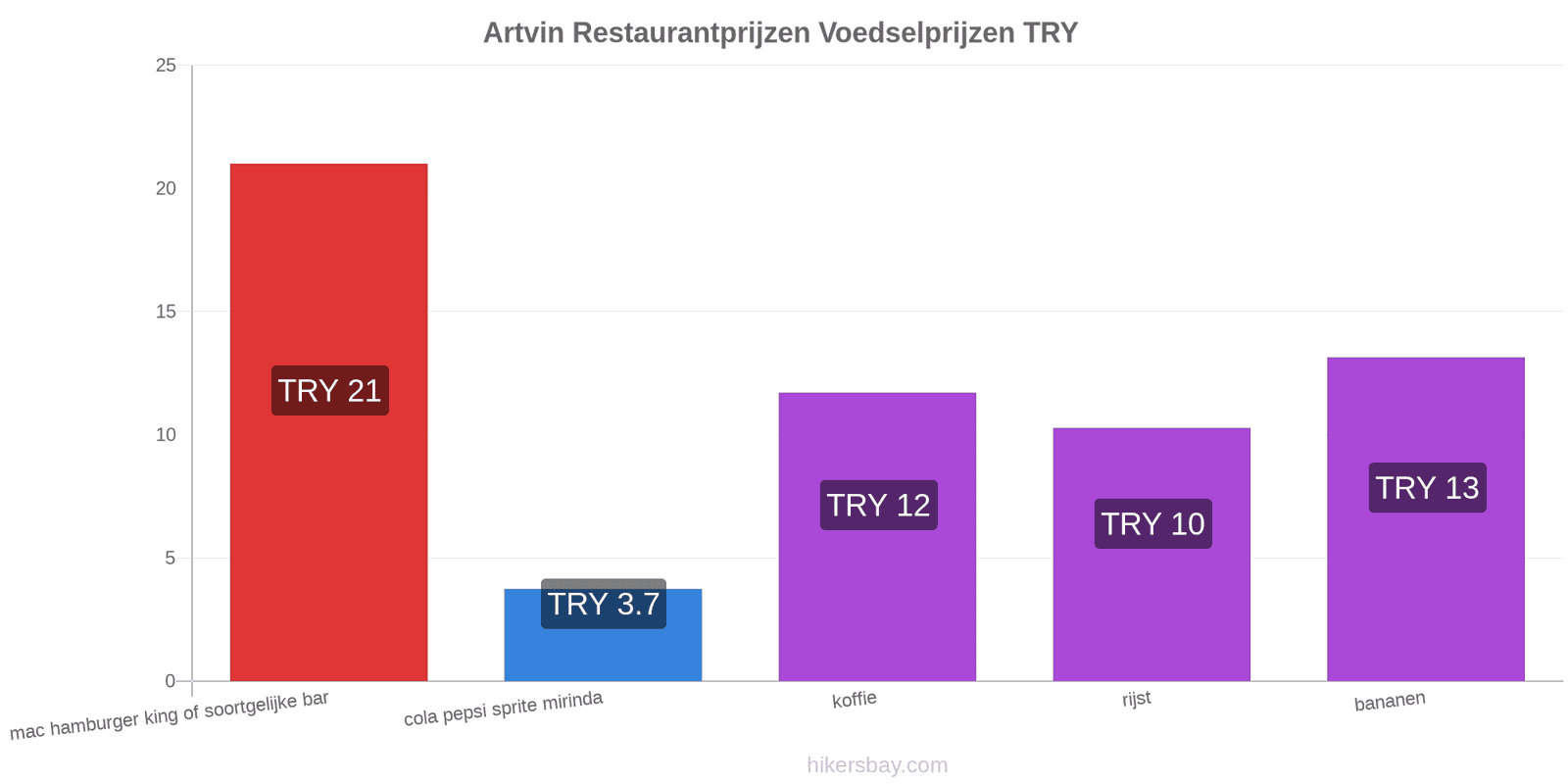 Artvin prijswijzigingen hikersbay.com